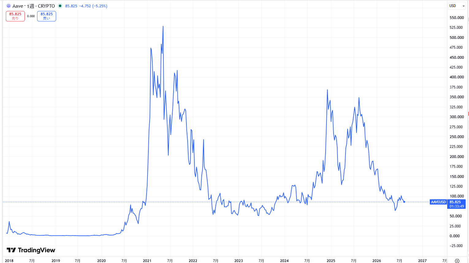 仮想通貨AAVEの価格動向