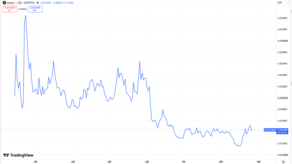 仮想通貨AZTECの価格動向