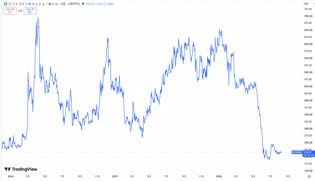 直近の価格動向