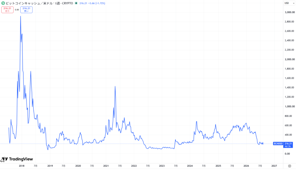 ビットコインキャッシュ(BCH、BCC)の価格動向