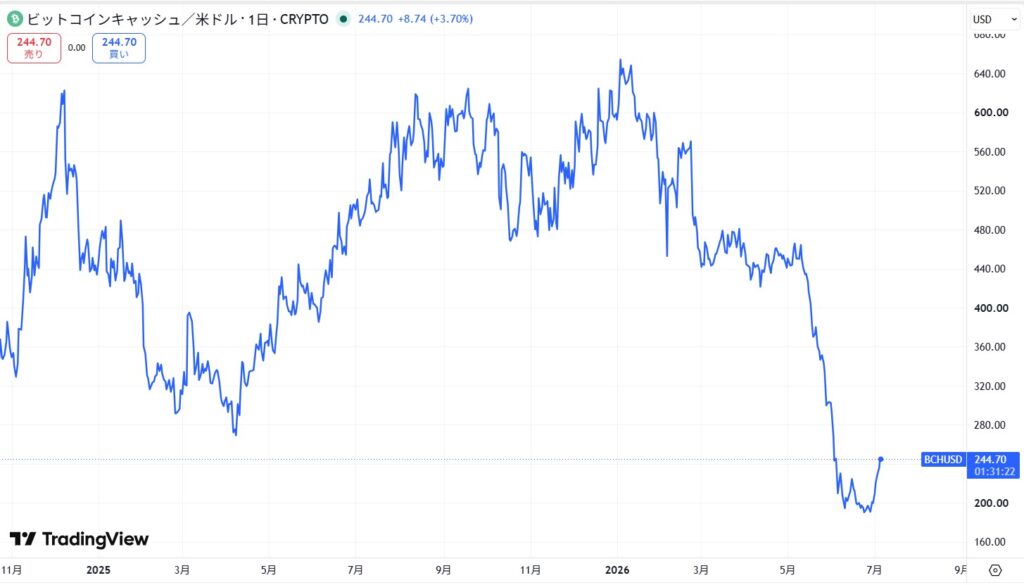直近の価格動向