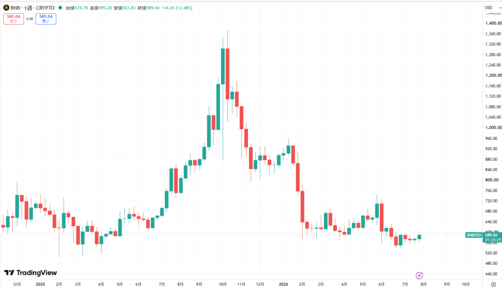 短期的な価格動向