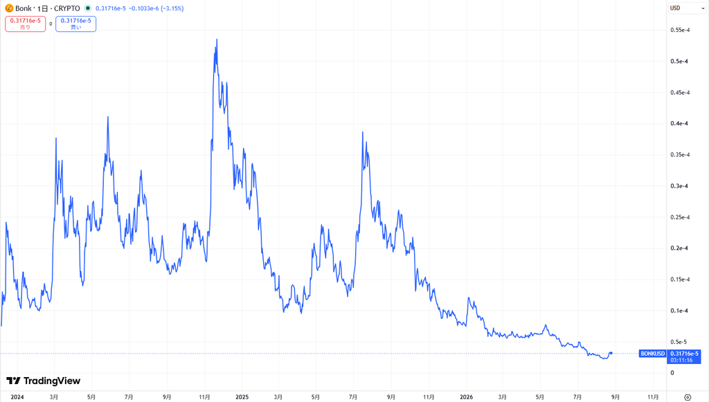仮想通貨BONKの直近の価格動向