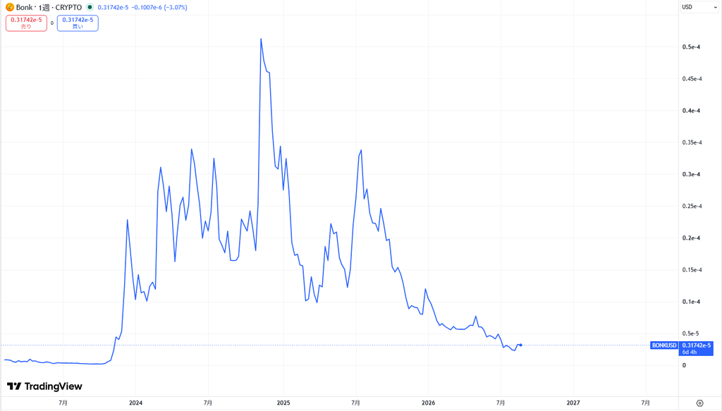 仮想通貨BONKの価格動向