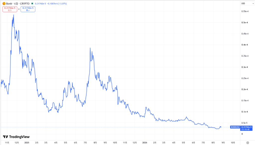 仮想通貨BONKの直近の価格動向