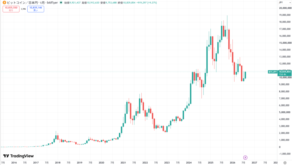 【2026年8月時点】ビットコインをガチホした場合の利益