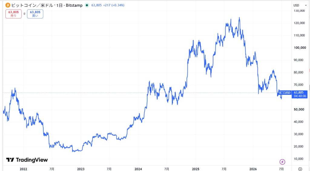 ビットコイン(BTC)の最新価格動向