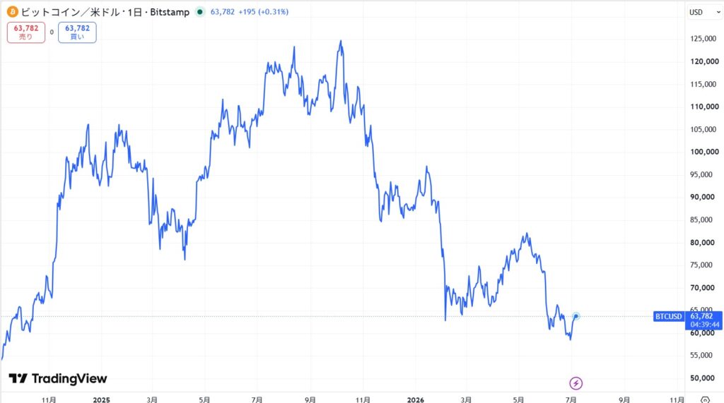 ビットコインの価格動向
