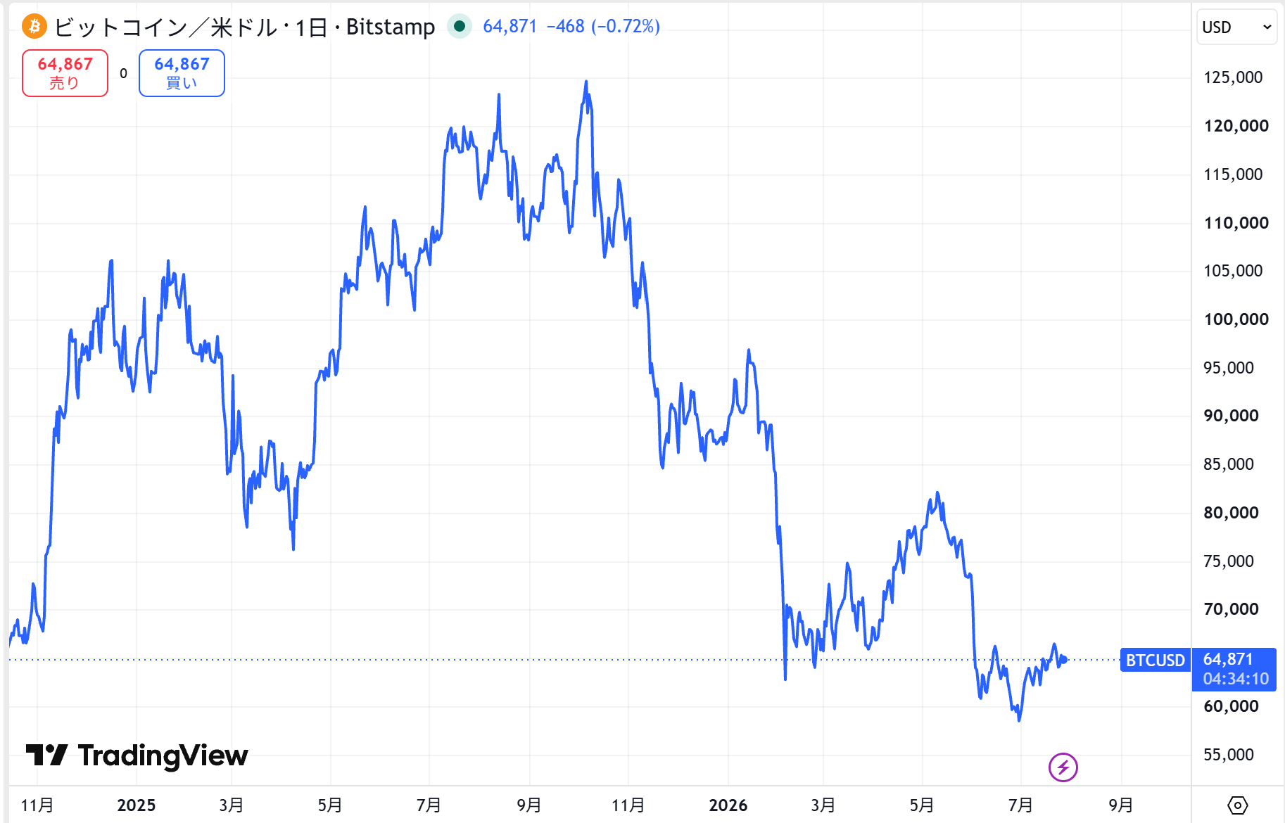 ビットコイン(BTC)の最新価格動向