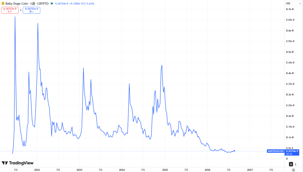 仮想通貨BabyDoge(BabyDogeCoin)の価格動向