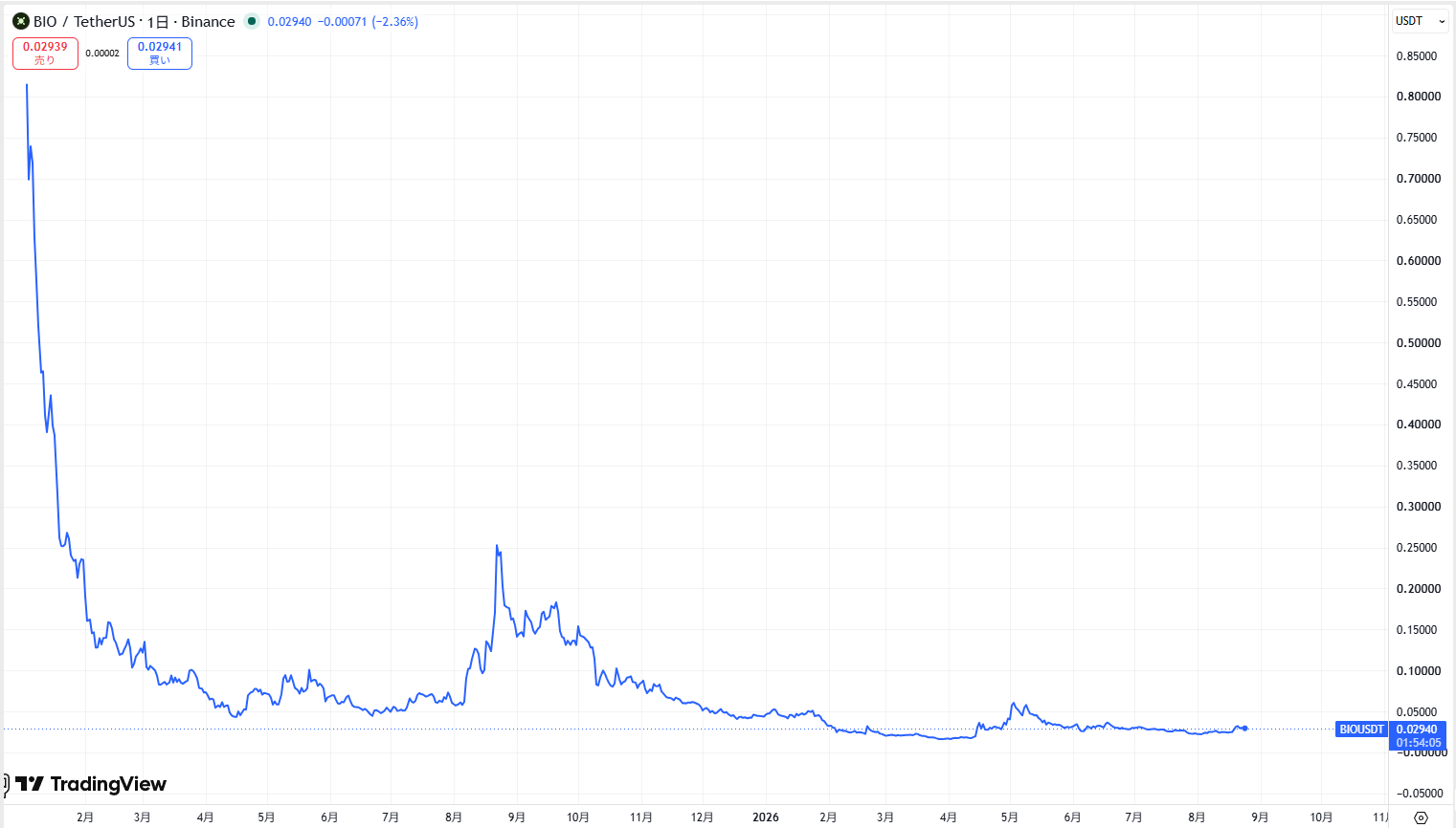 仮想通貨BIO(Bio Protocol)の価格動向