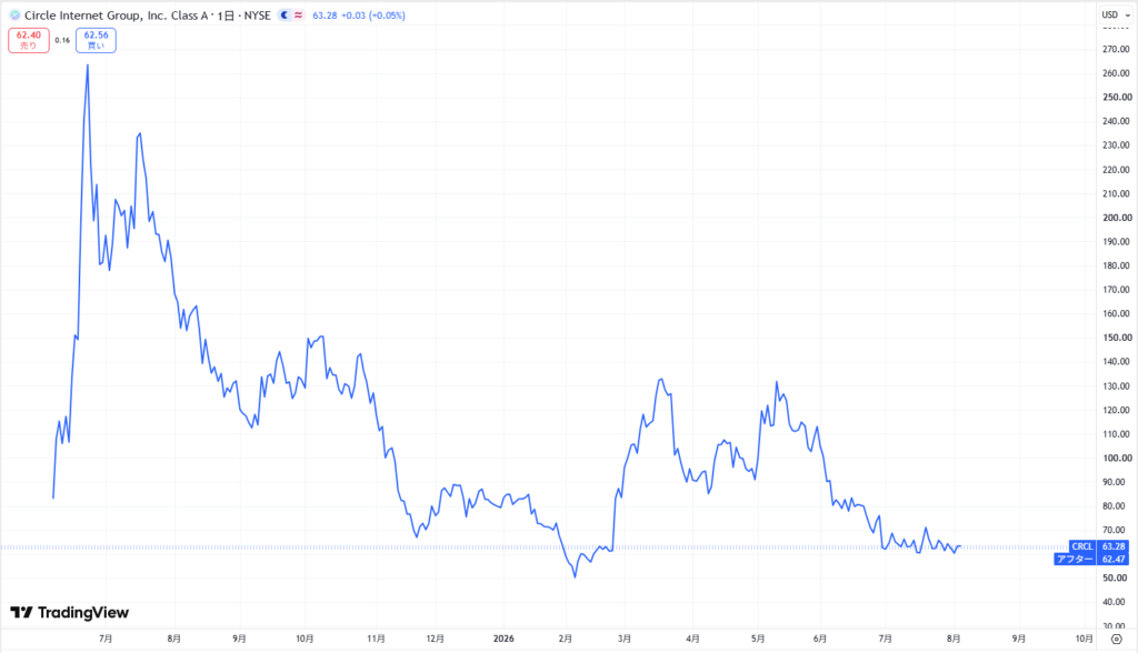 サークル(Circle/CRCL)社の株価動向