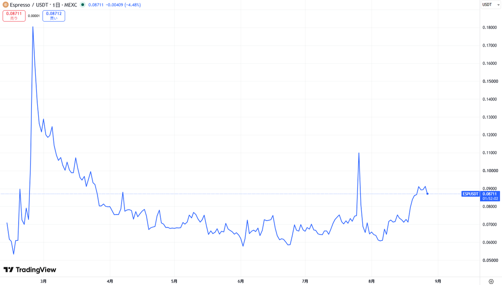 仮想通貨ESP(Espresso)の価格動向