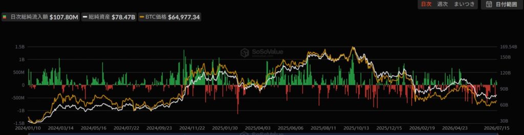ビットコインETFの流入情報