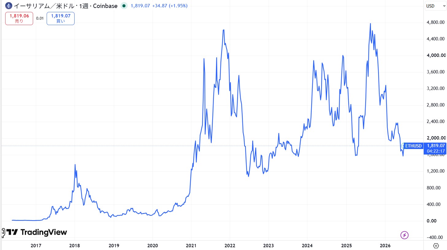 イーサリアム(ETH)の価格動向/推移