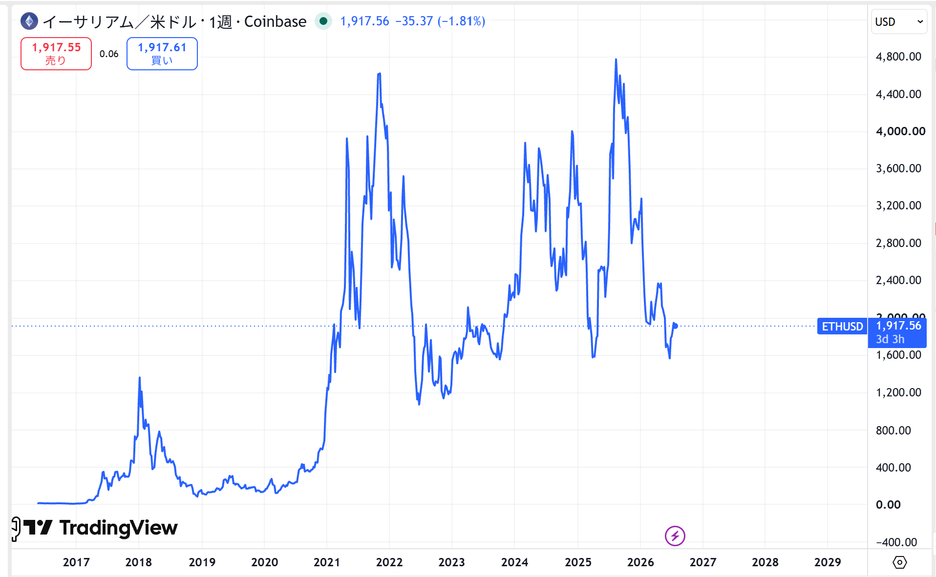 イーサリアム(ETH)の価格動向/推移
