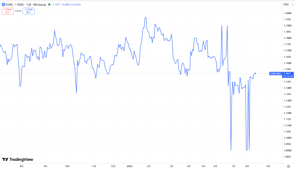 仮想通貨EURCの価格動向