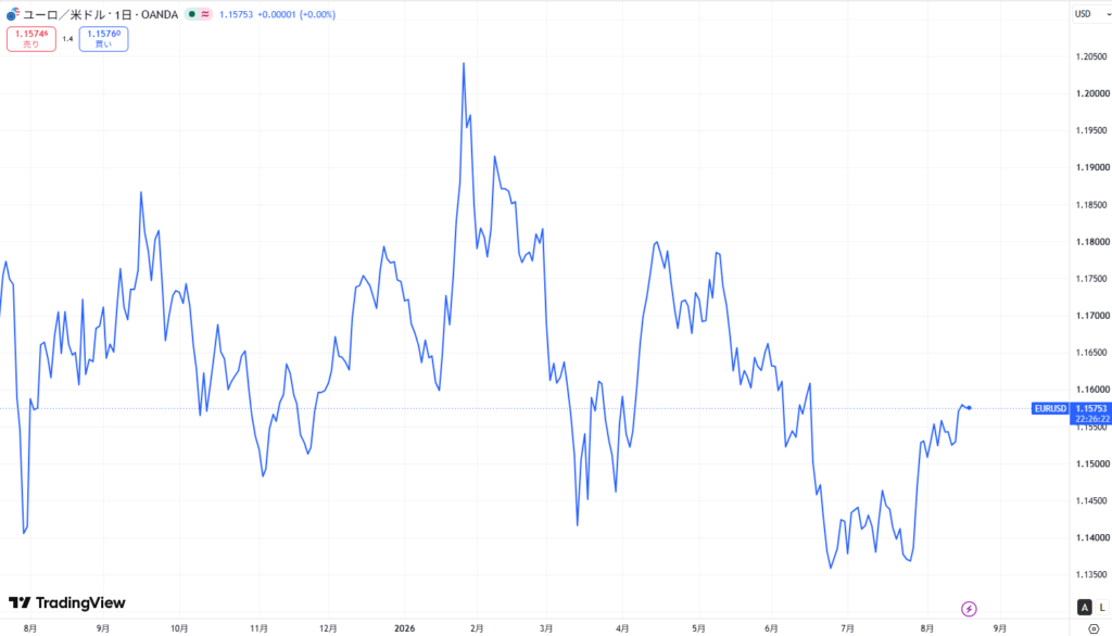 仮想通貨EURCの価格動向