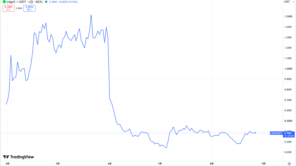 仮想通貨EDGEの価格動向