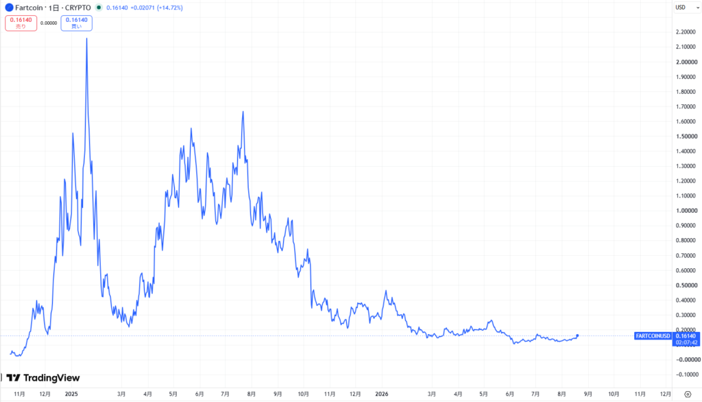 仮想通貨FARTCOINの価格動向