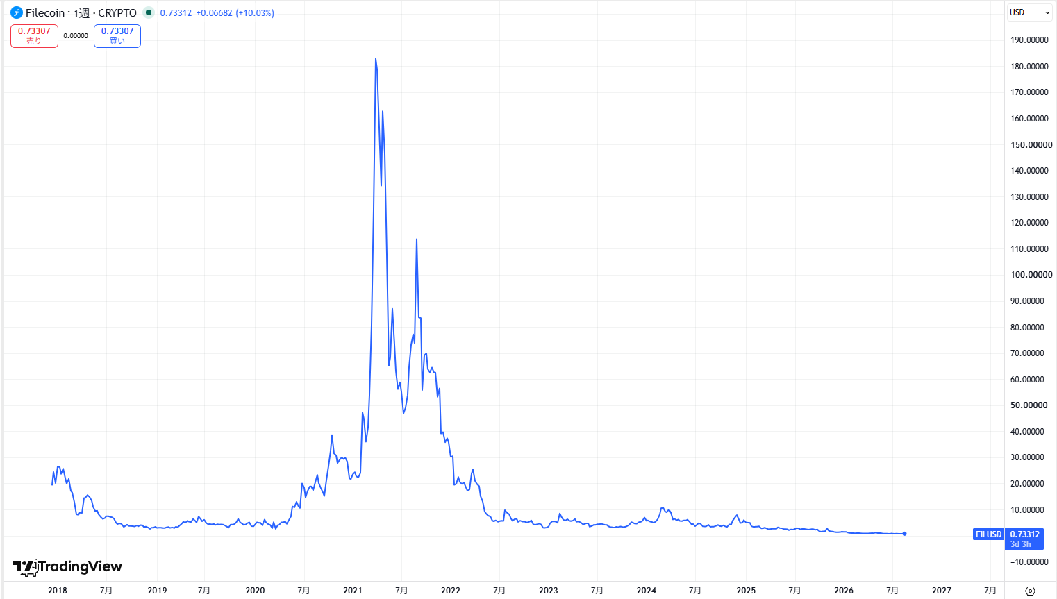 仮想通貨FIL(ファイルコイン)の価格推移