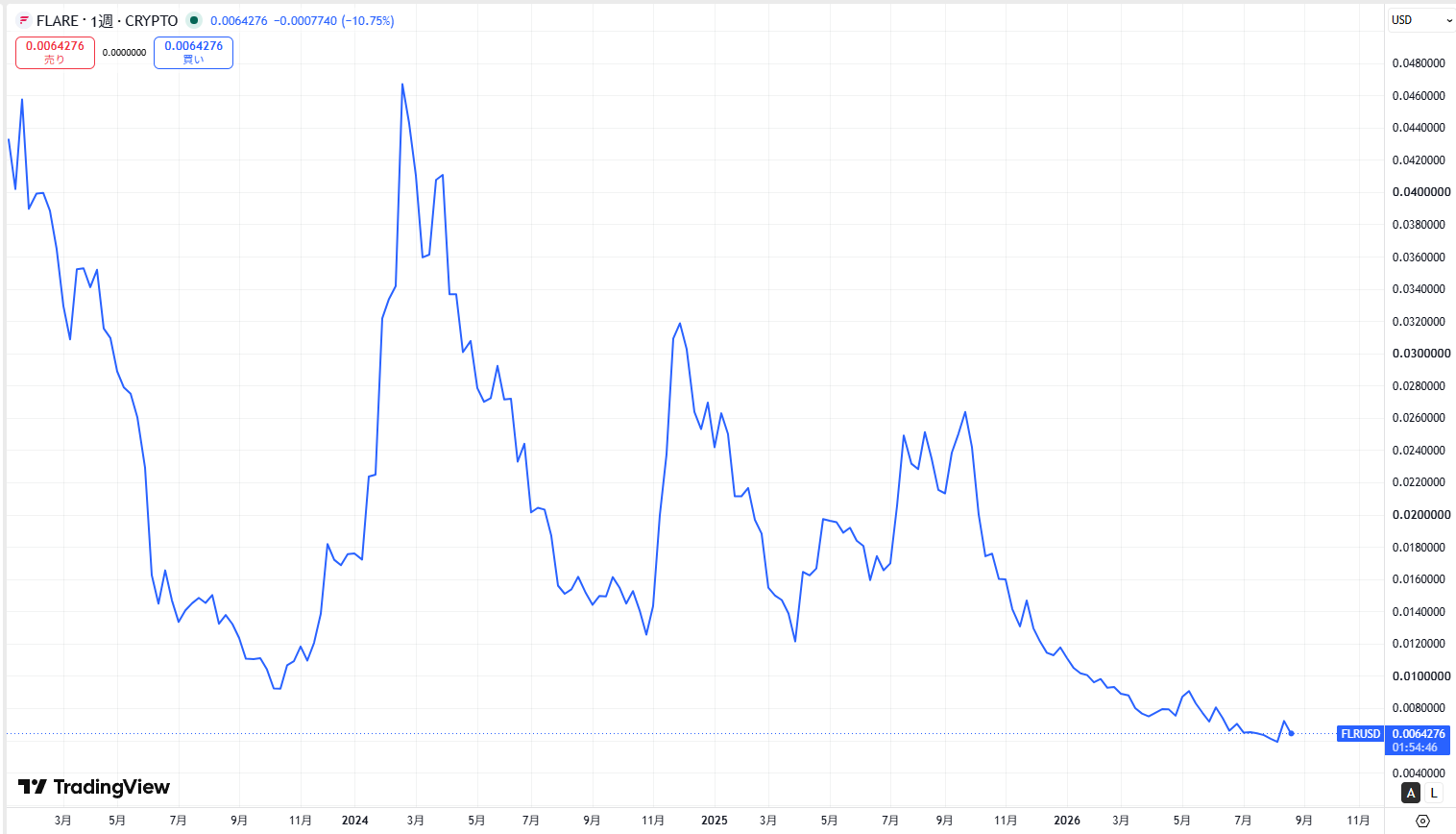 仮想通貨フレア(FLR,Flare)の価格動向