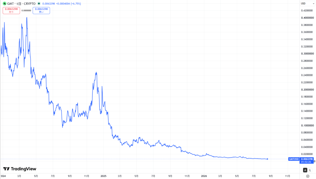 仮想通貨GMT(グリーンメタバーストークン)の価格動向