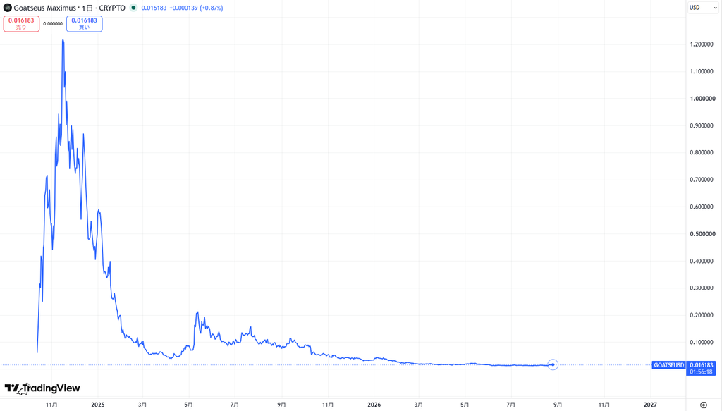 仮想通貨GOAT(Goatseus Maximus)の価格動向