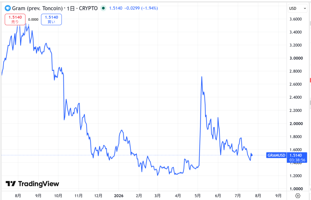 TON(Toncoin)直近の価格動向