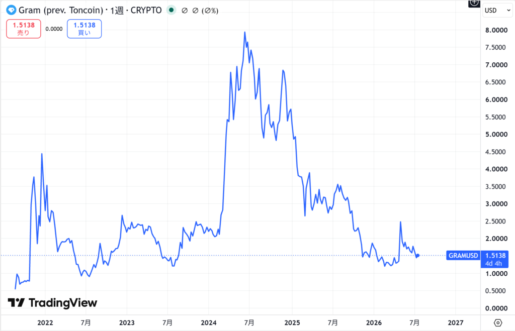 TON(Toncoin)の価格動向