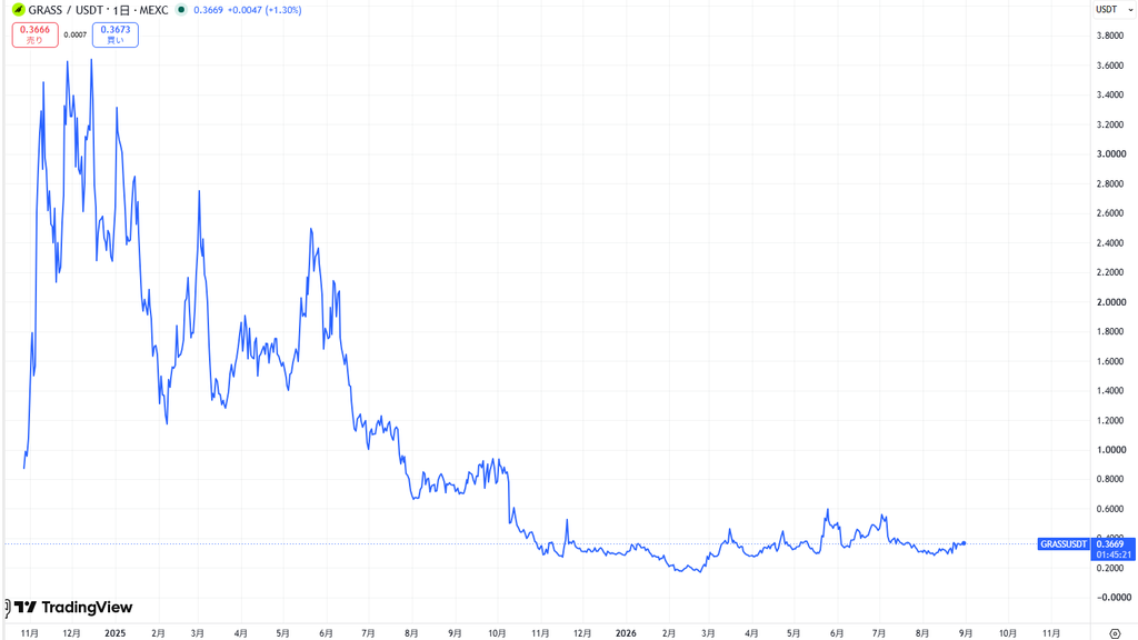 仮想通貨GRASS(グラス)の価格動向