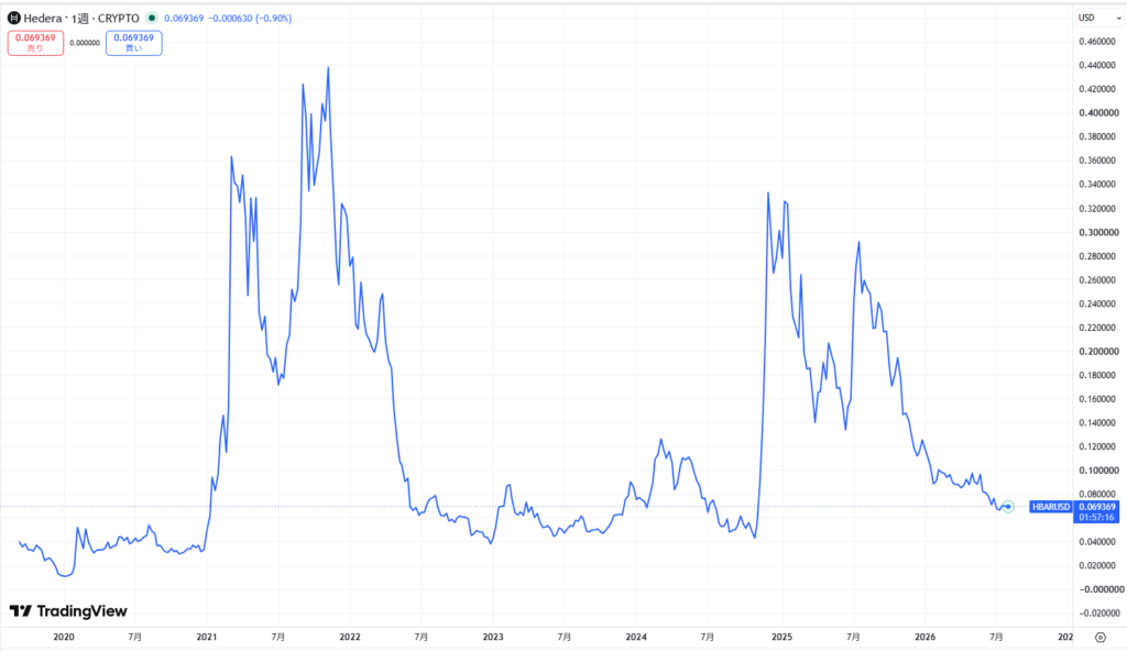 仮想通貨ヘデラ(HBAR)の価格動向