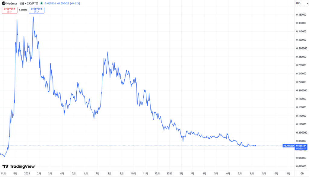 仮想通貨ヘデラ(HBAR)の価格動向