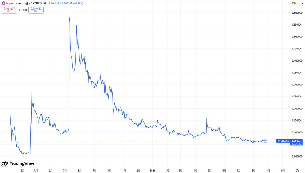 仮想通貨HYPERの価格動向