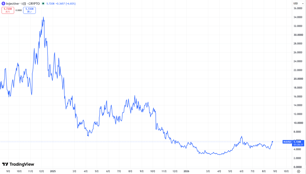 仮想通貨INJ(Injective)の価格動向