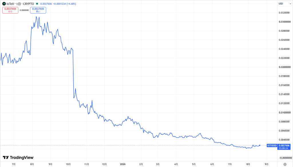 仮想通貨IOTXの価格動向