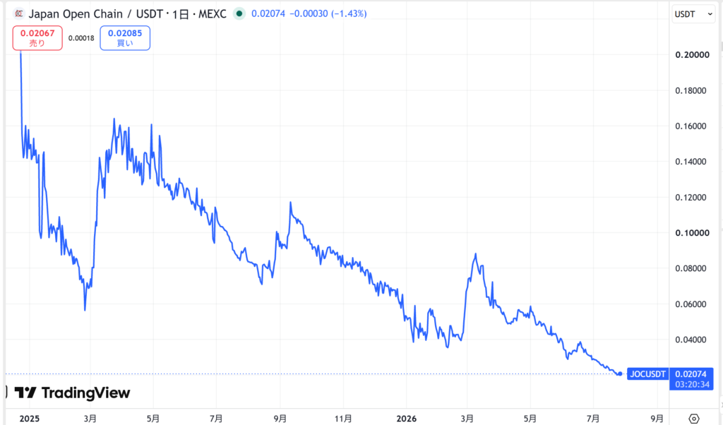 JOCトークンの価格動向