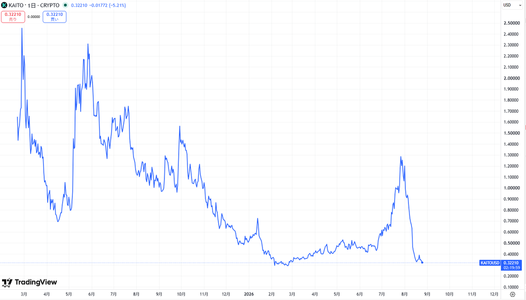 仮想通貨KAITO(Kaito)の価格動向