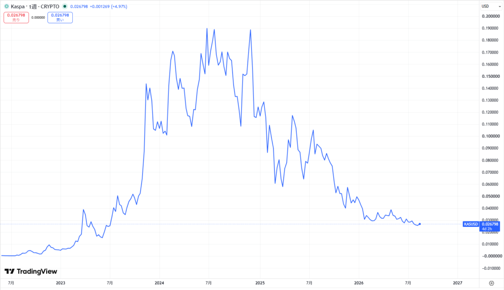 仮想通貨KAS(Kaspa/カスパ)の価格動向