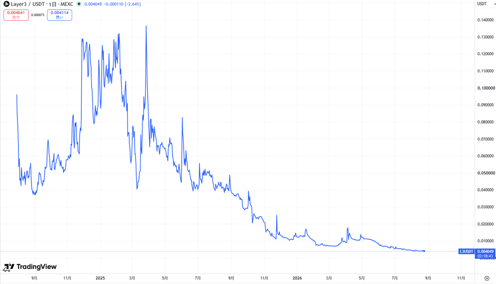 仮想通貨L3(Layer3)の価格動向