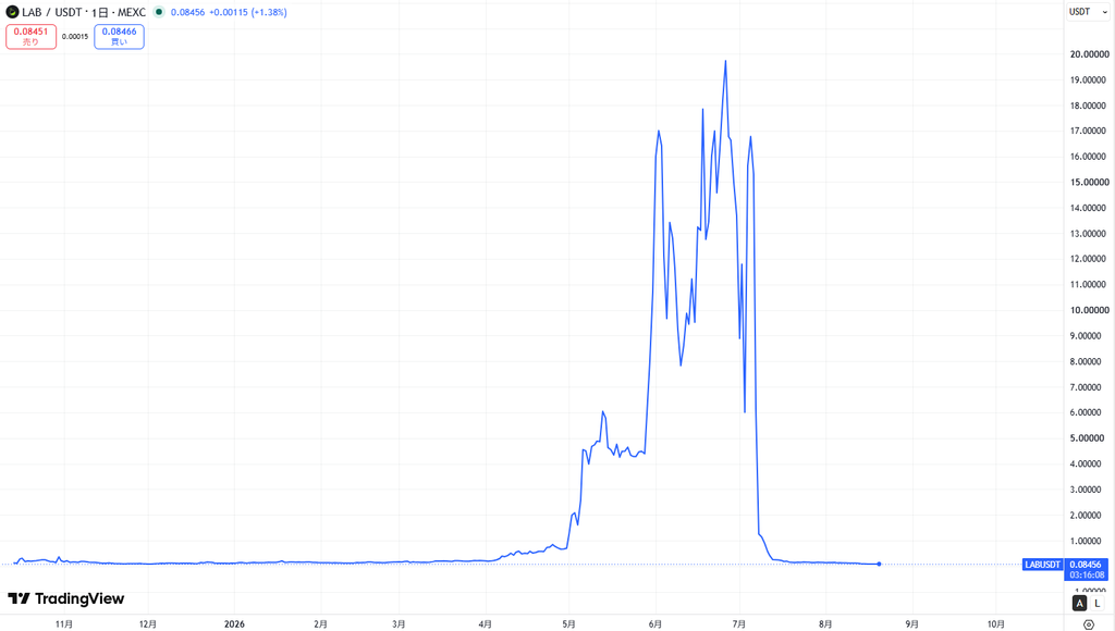 仮想通貨LAB/Lab Terminalの価格動向