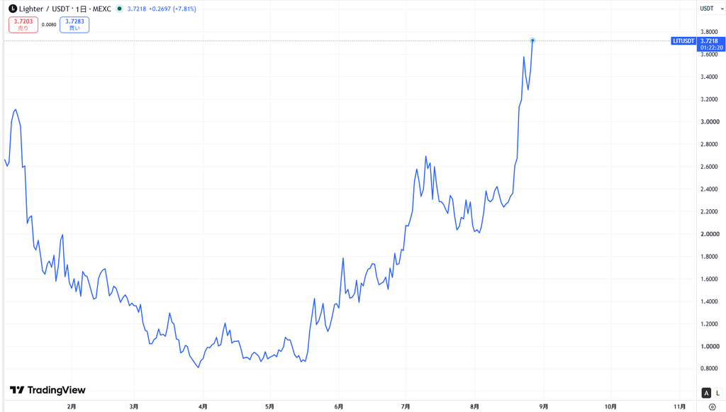 仮想通貨Lighter (LIT)の価格動向