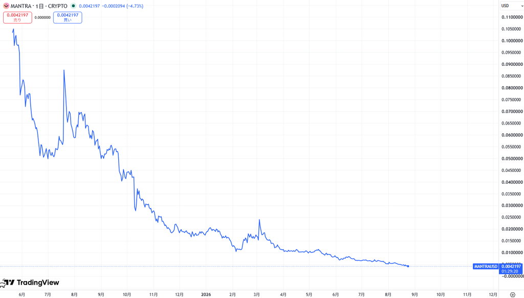 仮想通貨マントラ/MANTRAの価格動向
