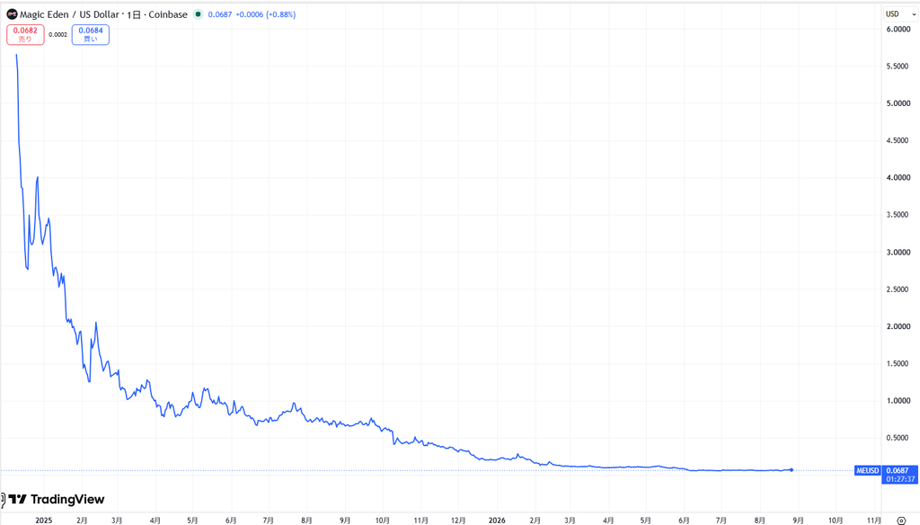 仮想通貨MEの価格動向
