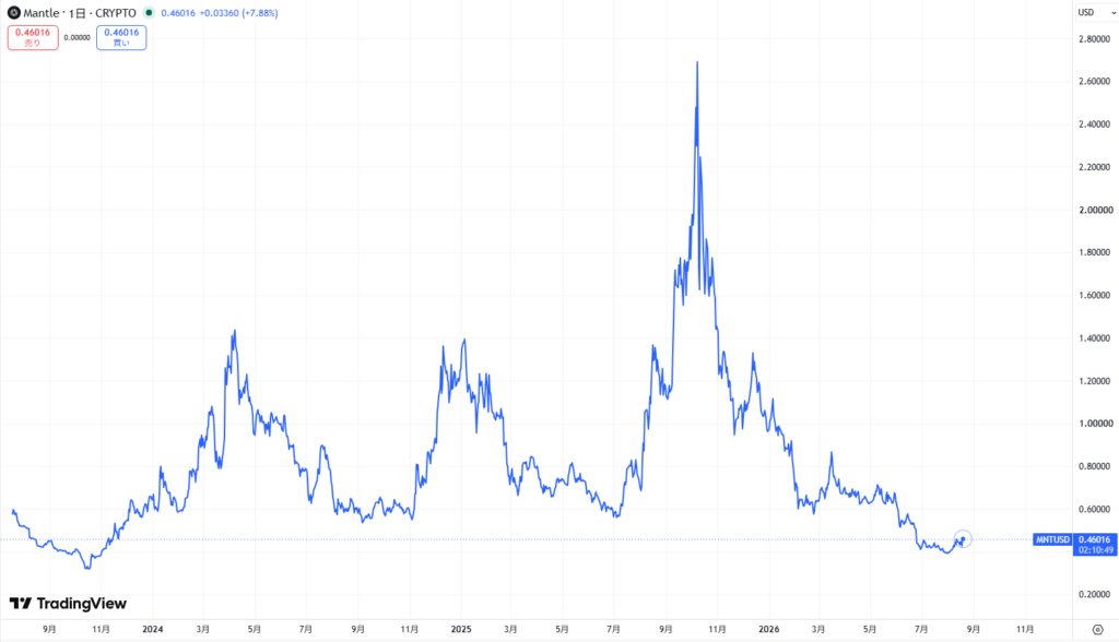 仮想通貨MNT(マントル)の価格動向