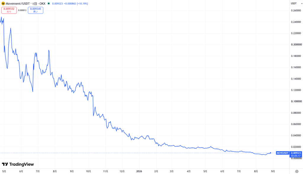 仮想通貨MOVE(Movement)の価格動向