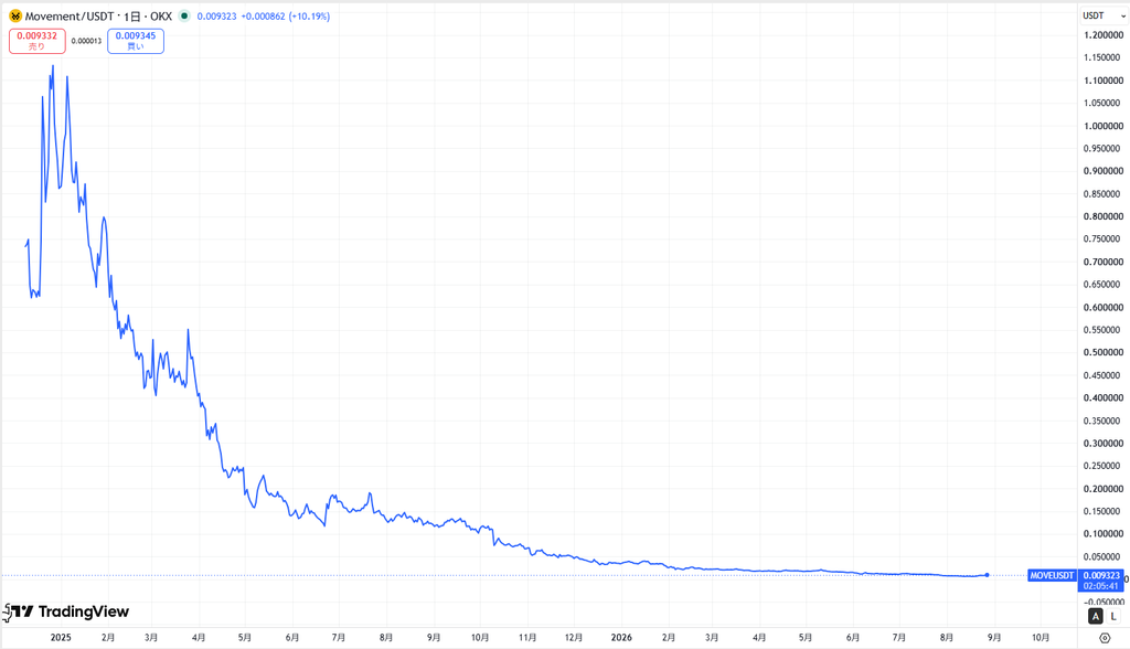 仮想通貨MOVE(Movement)の価格動向