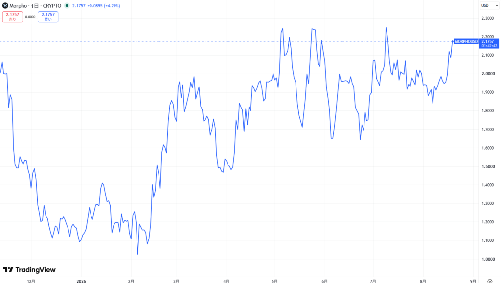 仮想通貨MORPHO/Morphoの価格動向