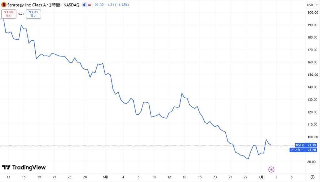 【最新】ストラテジー株が100ドル割れ、BTC下落と資金調達懸念が重荷に