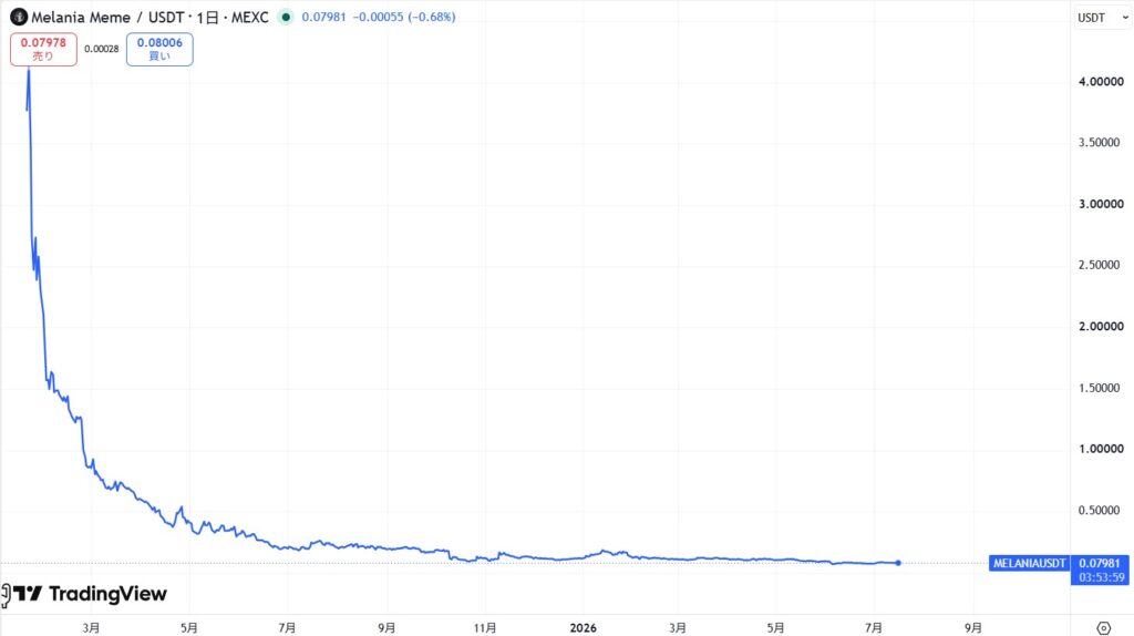 仮想通貨MELANIAの価格動向
